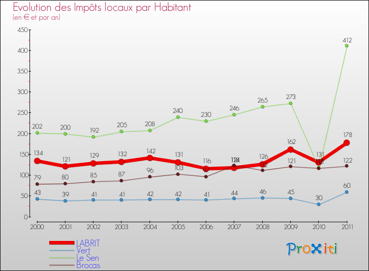 Evolution et montant des impôts locaux par Habitant pour LABRIT et les communes proches Comparaison des impôts locaux par habitant pour LABRIT et les communes voisines