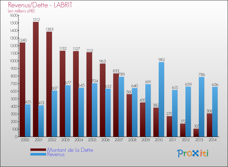 Evolution comparée de la dette et des revenus pour la commune de LABRIT de 2000 à 2014 Comparaison de la dette et des revenus pour LABRIT de 2000 à 2014