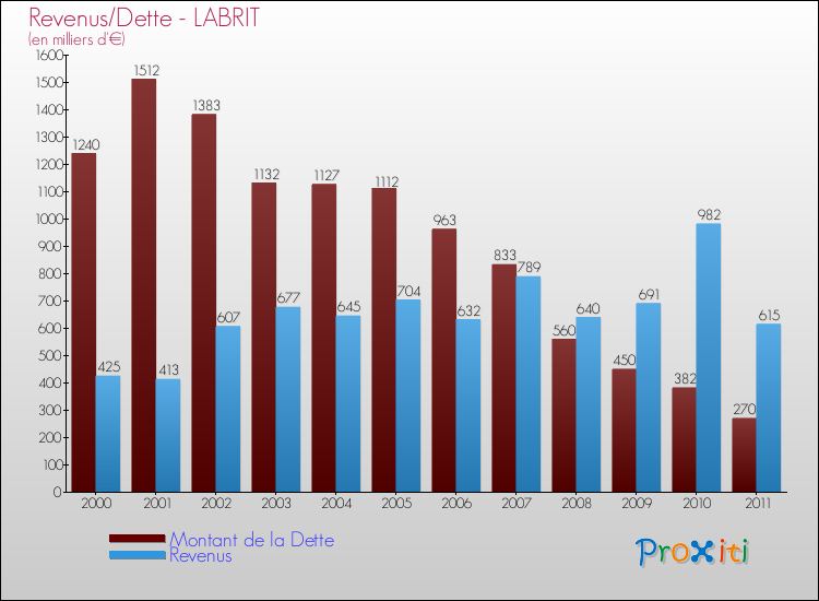 Evolution comparée de la dette et des revenus pour la commune de LABRIT de 2000 à 2011 Comparaison de la dette et des revenus pour LABRIT de 2000 à 2011