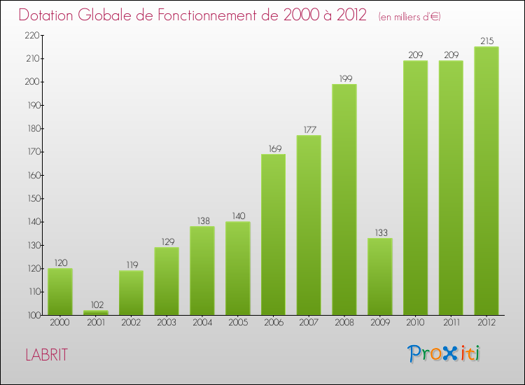 Evolution du montant de la Dotation Globale de Fonctionnement pour la commune de LABRIT de 2000 à 2012 Evolution du montant de la Dotation Globale de Fonctionnement pour LABRIT de 2000 à 2012