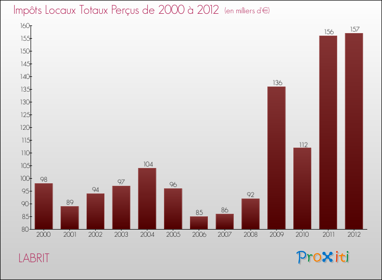 Evolution des Impôts Locaux pour la commune de LABRIT de 2000 à 2012 Evolution des Impôts Locaux pour LABRIT de 2000 à 2012
