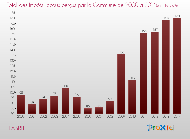 Evolution des Impôts Locaux pour la commune de LABRIT de 2000 à 2014 Evolution des Impôts Locaux pour LABRIT de 2000 à 2014