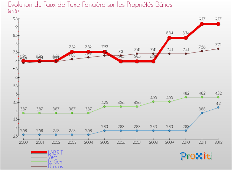 Evolution du taux de la taxe foncière sur le bati pour LABRIT et les communes proches de 2000 à 2012 Comparaison des taux de taxe foncière sur le bati pour LABRIT et les communes voisines de 2000 à 2012