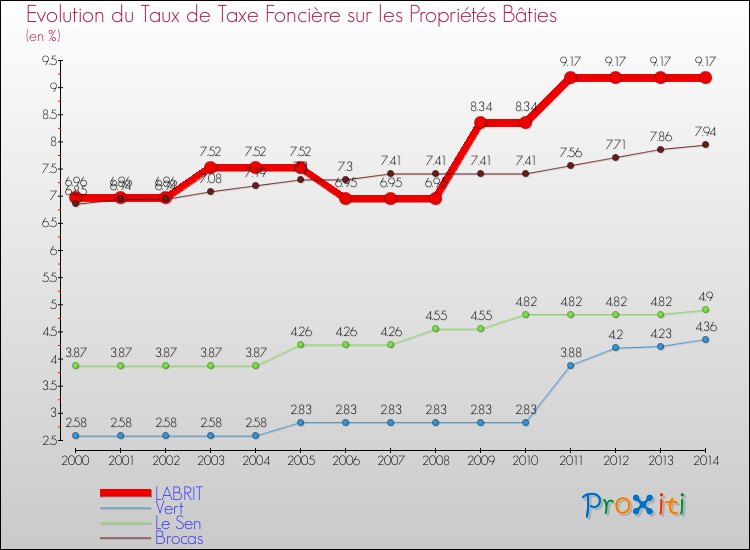 Evolution du taux de la taxe foncière sur le bati pour LABRIT et les communes proches de 2000 à 2014 Comparaison des taux de taxe foncière sur le bati pour LABRIT et les communes voisines de 2000 à 2014