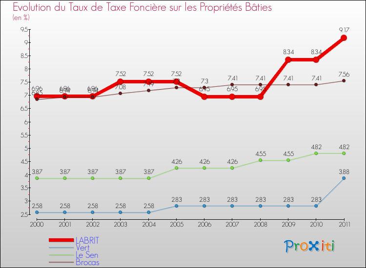 Evolution du taux de la taxe foncière sur le bati pour LABRIT et les communes proches Comparaison des taux de taxe foncière sur le bati pour LABRIT et les communes voisines