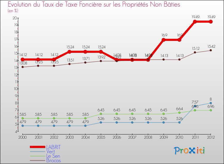 Evolution du taux de la taxe foncière sur les immeubles et terrains non batis pour LABRIT et les communes proches de 2000 à 2012 Comparaison des taux de la taxe foncière sur les immeubles et terrains non batis pour LABRIT et les communes voisines de 2000 à 2012