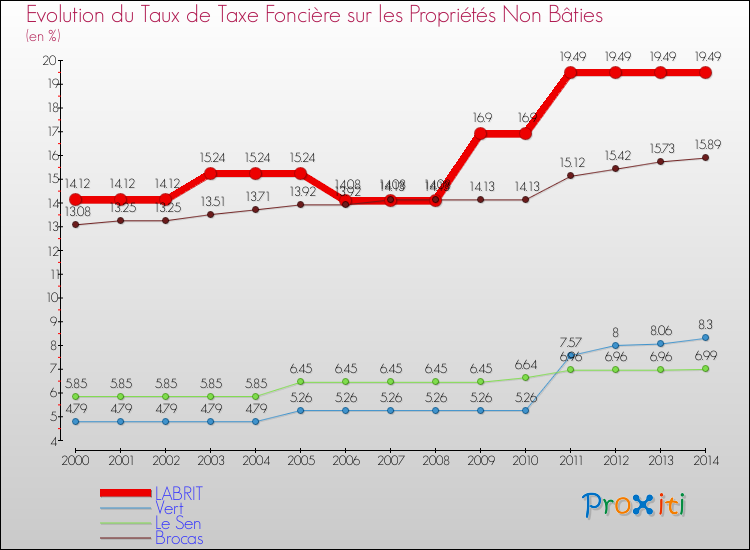 Evolution du taux de la taxe foncière sur les immeubles et terrains non batis pour LABRIT et les communes proches de 2000 à 2014 Comparaison des taux de la taxe foncière sur les immeubles et terrains non batis pour LABRIT et les communes voisines de 2000 à 2014