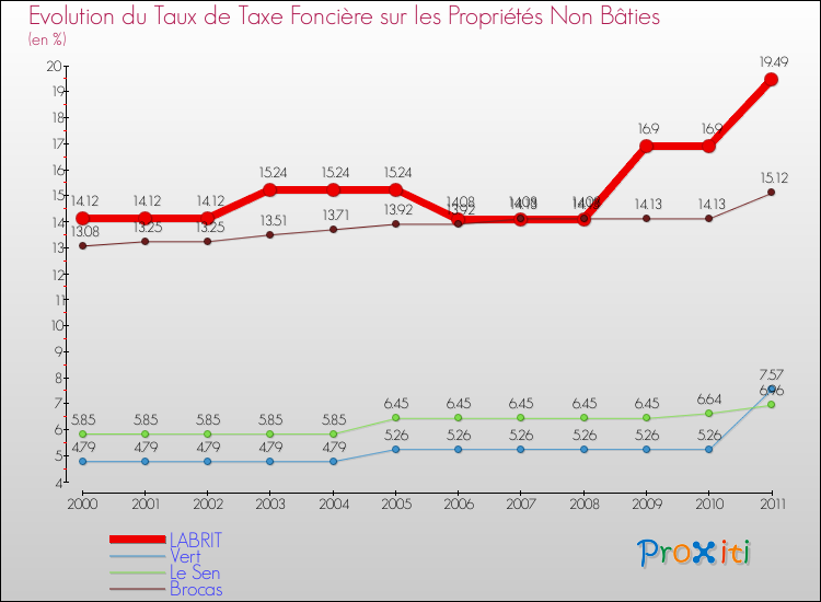 Evolution du taux de la taxe foncière sur les immeubles et terrains non batis pour LABRIT et les communes proches Comparaison des taux de la taxe foncière sur les immeubles et terrains non batis pour LABRIT et les communes voisines