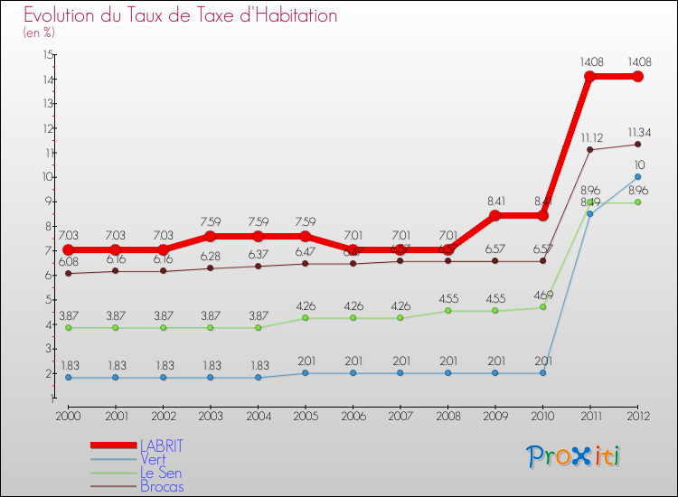 Evolution du taux de la taxe d'habitation pour LABRIT et les communes proches Comparaison des taux de la taxe d'habitation pour LABRIT et les communes voisines