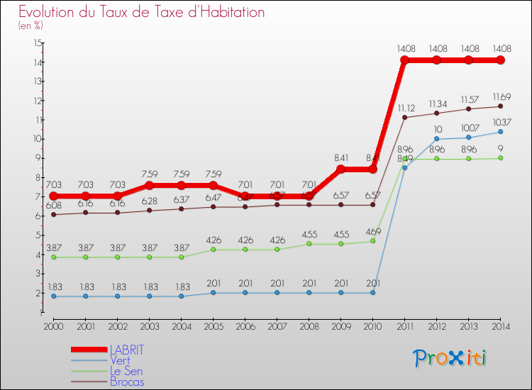 Evolution du taux de la taxe d'habitation pour LABRIT et les communes proches de 2000 à 2014 Comparaison des taux de la taxe d'habitation pour LABRIT et les communes voisines de 2000 à 2014