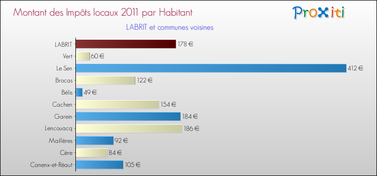 Montant des impôts locaux par Habitant pour LABRIT et les communes proches Comparaison des impôts locaux par habitant pour LABRIT et les communes voisines