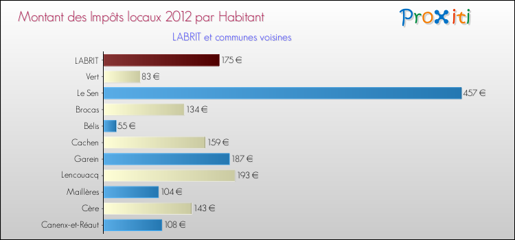 Montant des impôts locaux par Habitant pour LABRIT et les communes proches Comparaison des impôts locaux par habitant pour LABRIT et les communes voisines