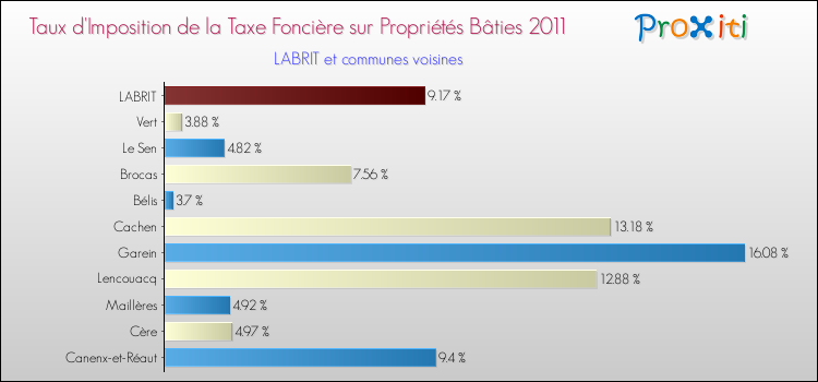 Taux d'imposition de la taxe foncière sur le bati 2011 pour LABRIT et les communes proches Comparaison des taux d'imposition de la taxe foncière sur le bati 2011 pour LABRIT et les communes voisines