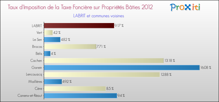 Taux d'imposition de la taxe foncière sur le bati 2012 pour LABRIT et les communes proches Comparaison des taux d'imposition de la taxe foncière sur le bati 2012 pour LABRIT et les communes voisines