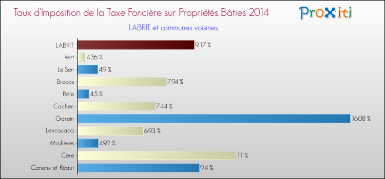 Taux d'imposition de la taxe foncière sur le bati 2014 pour LABRIT et les communes proches Comparaison des taux d'imposition de la taxe foncière sur le bati 2014 pour LABRIT et les communes voisines