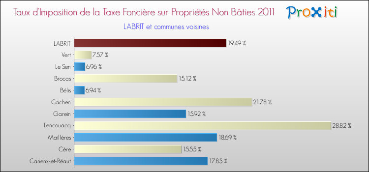Taux d'imposition de la taxe foncière sur les immeubles et terrains non batis 2011 pour LABRIT et les communes proches Comparaison des taux d'imposition de la taxe foncière sur les immeubles et terrains non batis 2011 pour LABRIT et les communes voisines