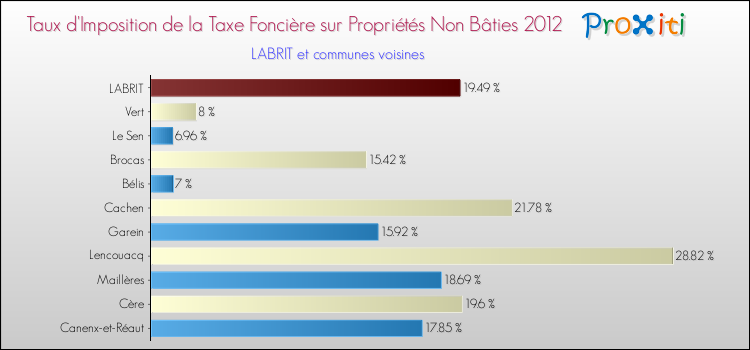 Taux d'imposition de la taxe foncière sur les immeubles et terrains non batis 2012 pour LABRIT et les communes proches Comparaison des taux d'imposition de la taxe foncière sur les immeubles et terrains non batis 2012 pour LABRIT et les communes voisines