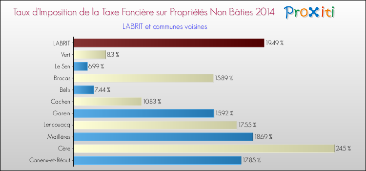 Taux d'imposition de la taxe foncière sur les immeubles et terrains non batis 2014 pour LABRIT et les communes proches Comparaison des taux d'imposition de la taxe foncière sur les immeubles et terrains non batis 2014 pour LABRIT et les communes voisines