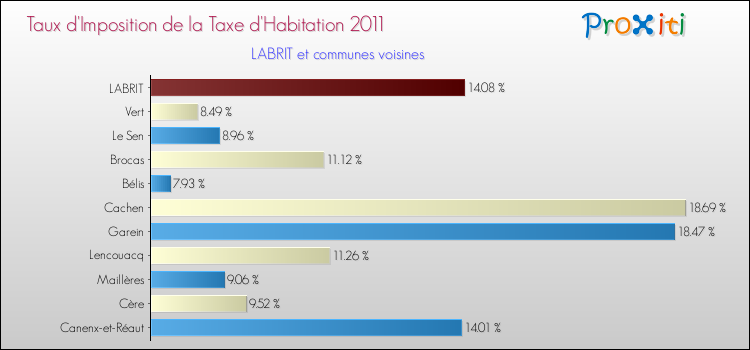 Taux d'imposition de la taxe d'habitation 2011 pour LABRIT et les communes proches Comparaison des taux d'imposition de la taxe d'habitation 2011 pour LABRIT et les communes voisines