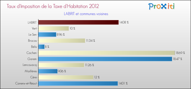 Taux d'imposition de la taxe d'habitation 2012 pour LABRIT et les communes proches Comparaison des taux d'imposition de la taxe d'habitation 2012 pour LABRIT et les communes voisines