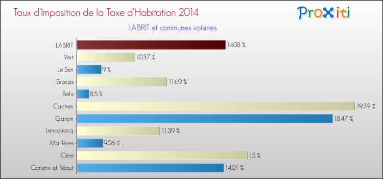 Taux d'imposition de la taxe d'habitation 2014 pour LABRIT et les communes proches Comparaison des taux d'imposition de la taxe d'habitation 2014 pour LABRIT et les communes voisines