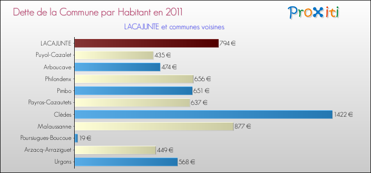 Dette par habitant de la commune en 2011 pour LACAJUNTE et les communes proches Comparaison de la dette par habitant de la commune en 2011 pour LACAJUNTE et les communes voisines