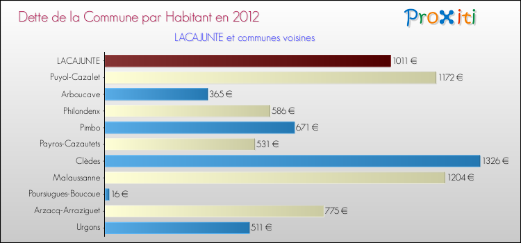 Dette par habitant de la commune en 2012 pour LACAJUNTE et les communes proches Comparaison de la dette par habitant de la commune en 2012 pour LACAJUNTE et les communes voisines