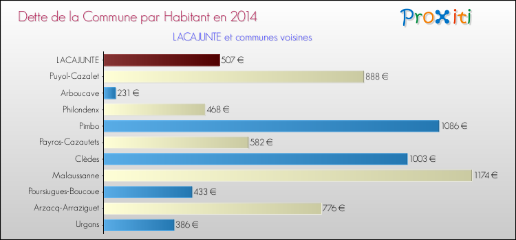 Dette par habitant de la commune en 2014 pour LACAJUNTE et les communes proches Comparaison de la dette par habitant de la commune en 2014 pour LACAJUNTE et les communes voisines