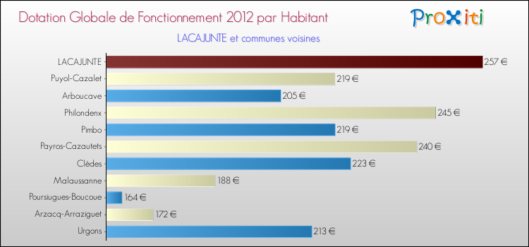 Montant des dotations globales de fonctionnement DGF par Habitant pour LACAJUNTE et les communes proches Comparaison des des dotations globales de fonctionnement DGF par habitant pour LACAJUNTE et les communes voisines