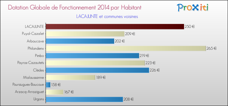 Montant des dotations globales de fonctionnement DGF par Habitant pour LACAJUNTE et les communes proches en 2014. Comparaison des des dotations globales de fonctionnement DGF par habitant pour LACAJUNTE et les communes voisines en 2014.