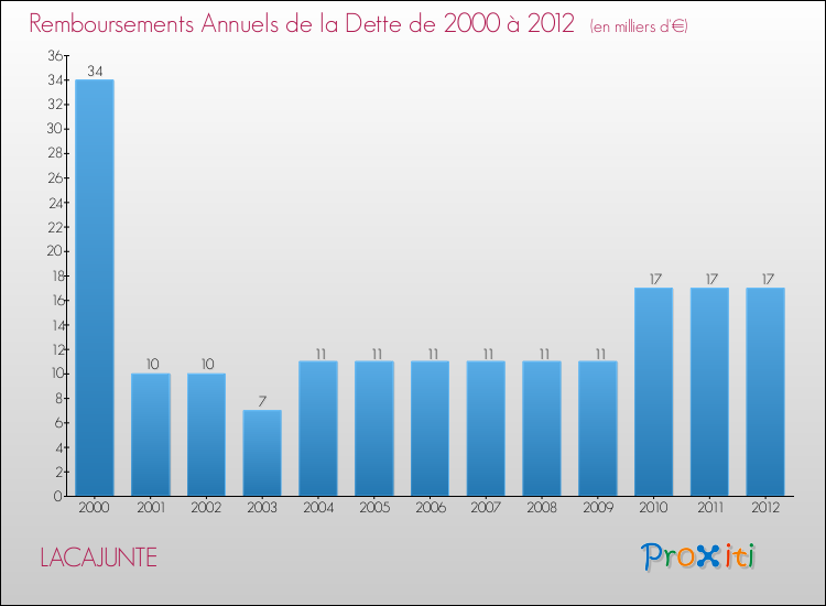 Evolution de l'annuité de la dette pour la commune de LACAJUNTE de 2000 à 2012 Annuités de la dette pour LACAJUNTE de 2000 à 2012