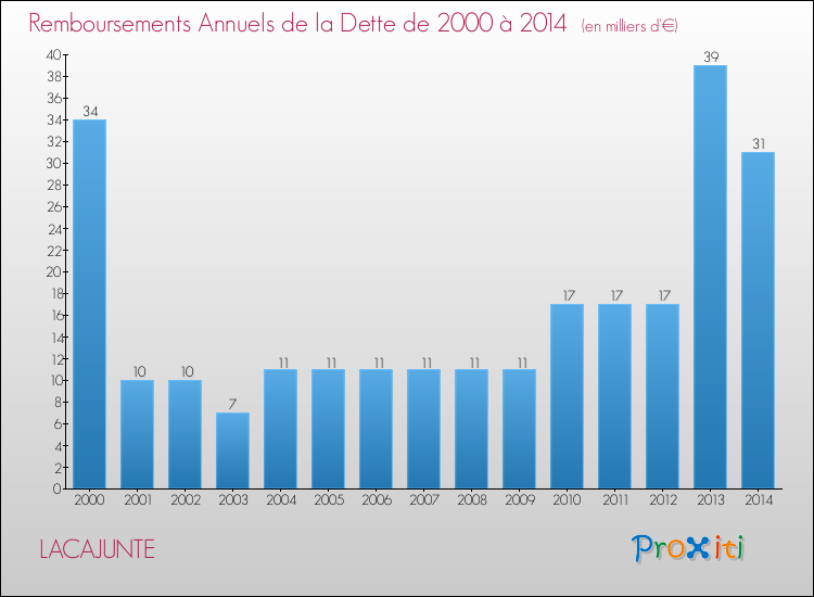Evolution de l'annuité de la dette pour la commune de LACAJUNTE de 2000 à 2014 Annuités de la dette pour LACAJUNTE de 2000 à 2014