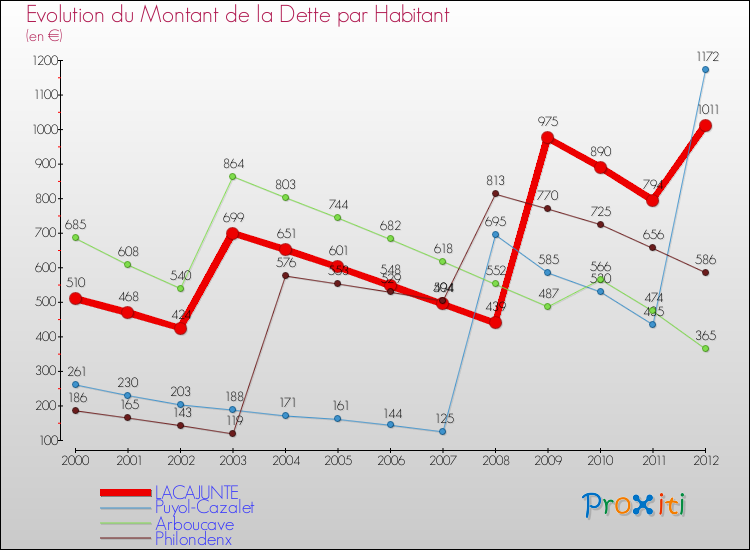 Evolution de la dette par habitant pour la commune de LACAJUNTE et les communes proches de 2000 à 2012 Comparaison de la dette par habitant pour LACAJUNTE et les communes voisines de 2000 à 2012