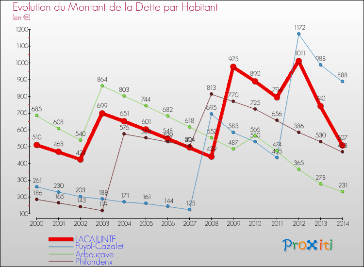 Evolution de la dette par habitant pour la commune de LACAJUNTE et les communes proches de 2000 à 2014 Comparaison de la dette par habitant pour LACAJUNTE et les communes voisines de 2000 à 2014
