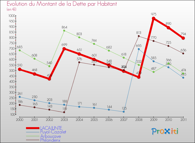 Evolution de la dette par habitant pour la commune de LACAJUNTE et les communes proches Comparaison de la dette par habitant pour LACAJUNTE et les communes voisines