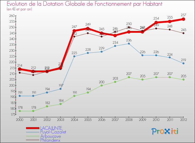 Evolution et montant de la dotation globale de fonctionnement par Habitant pour LACAJUNTE et les communes proches Comparaison des dotations globales de fonctionnement par habitant pour LACAJUNTE et les communes voisines