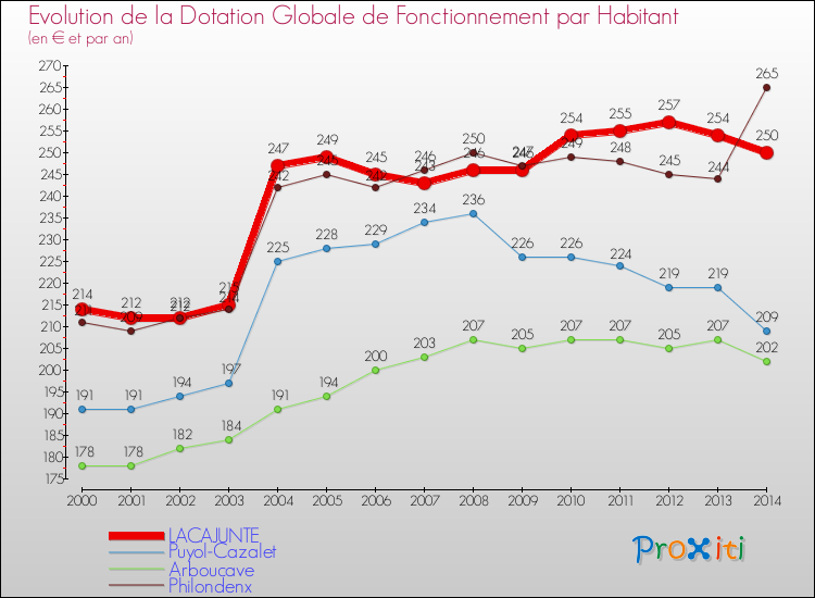 Evolution et montant de la dotation globale de fonctionnement par Habitant pour LACAJUNTE et les communes proches de 2000 à 2014. Comparaison des dotations globales de fonctionnement par habitant pour LACAJUNTE et les communes voisines de 2000 à 2014.