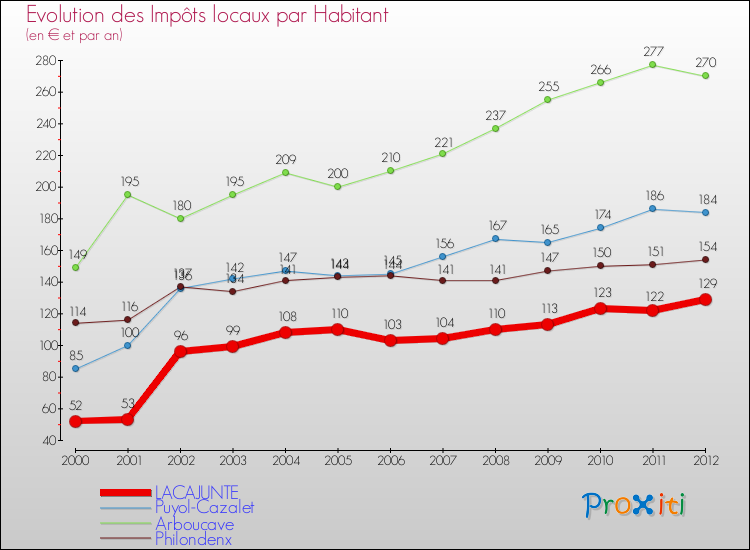Evolution et montant des impôts locaux par Habitant pour LACAJUNTE et les communes proches Comparaison des impôts locaux par habitant pour LACAJUNTE et les communes voisines