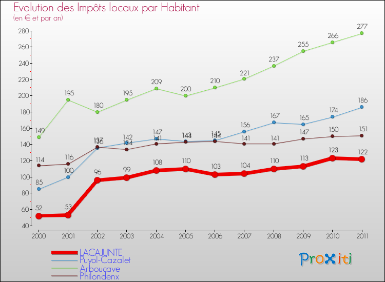 Evolution et montant des impôts locaux par Habitant pour LACAJUNTE et les communes proches Comparaison des impôts locaux par habitant pour LACAJUNTE et les communes voisines