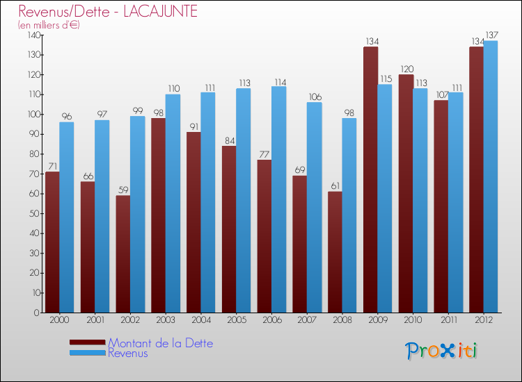 Evolution comparée de la dette et des revenus pour la commune de LACAJUNTE de 2000 à 2012 Comparaison de la dette et des revenus pour LACAJUNTE de 2000 à 2012