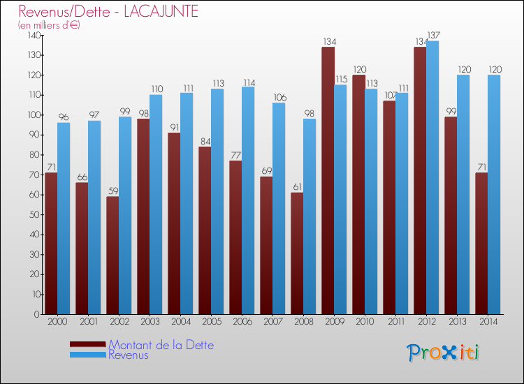 Evolution comparée de la dette et des revenus pour la commune de LACAJUNTE de 2000 à 2014 Comparaison de la dette et des revenus pour LACAJUNTE de 2000 à 2014