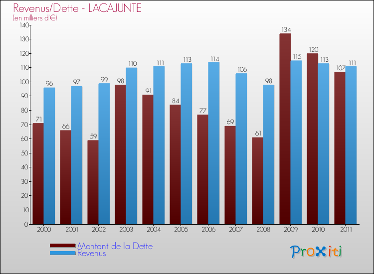Evolution comparée de la dette et des revenus pour la commune de LACAJUNTE de 2000 à 2011 Comparaison de la dette et des revenus pour LACAJUNTE de 2000 à 2011
