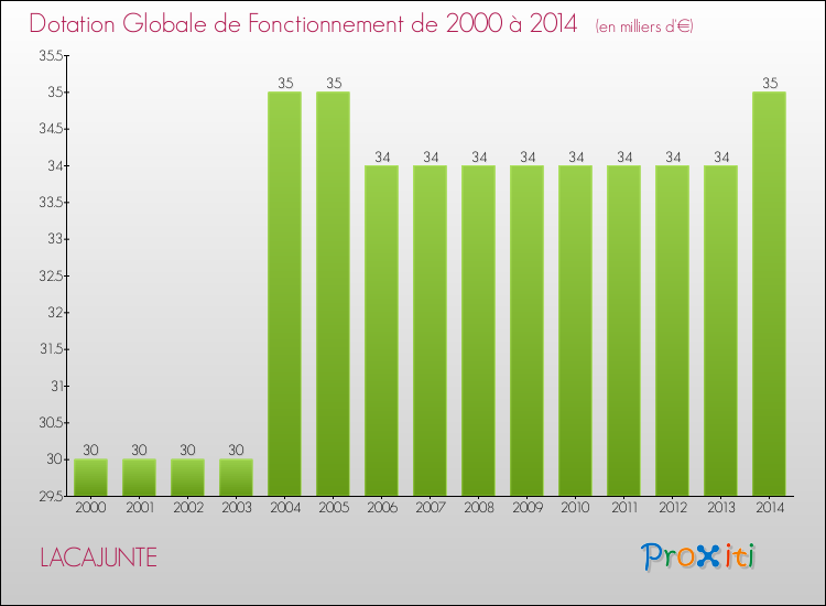 Evolution du montant de la Dotation Globale de Fonctionnement pour la commune de LACAJUNTE de 2000 à 2014 Evolution du montant de la Dotation Globale de Fonctionnement pour LACAJUNTE de 2000 à 2014