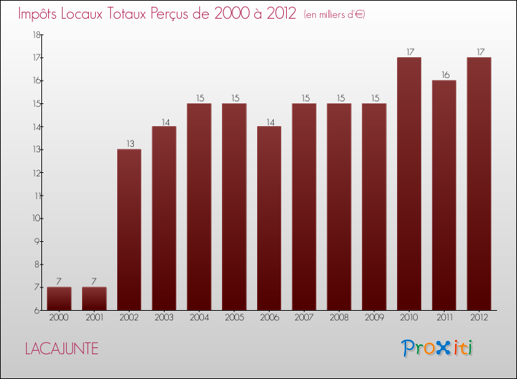 Evolution des Impôts Locaux pour la commune de LACAJUNTE de 2000 à 2012 Evolution des Impôts Locaux pour LACAJUNTE de 2000 à 2012