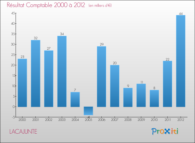 Evolution du résultat comptable pour la commune de LACAJUNTE de 2000 à 2012 Evolution du résultat comptable pour LACAJUNTE de 2000 à 2012