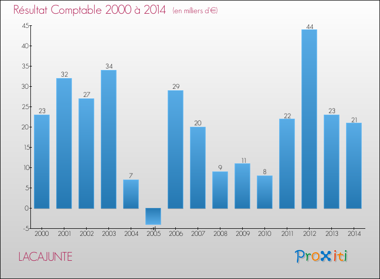 Evolution du résultat comptable pour la commune de LACAJUNTE de 2000 à 2014 Evolution du résultat comptable pour LACAJUNTE de 2000 à 2014