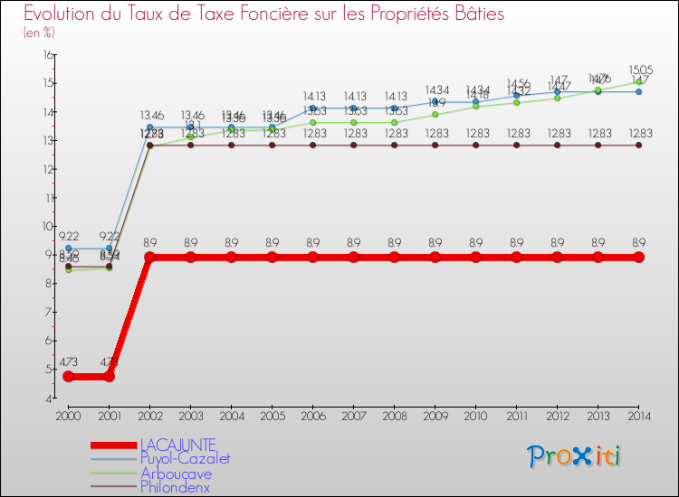 Evolution du taux de la taxe foncière sur le bati pour LACAJUNTE et les communes proches de 2000 à 2014 Comparaison des taux de taxe foncière sur le bati pour LACAJUNTE et les communes voisines de 2000 à 2014