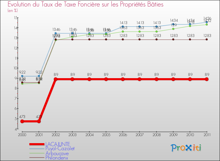 Evolution du taux de la taxe foncière sur le bati pour LACAJUNTE et les communes proches Comparaison des taux de taxe foncière sur le bati pour LACAJUNTE et les communes voisines