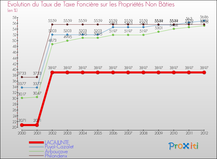 Evolution du taux de la taxe foncière sur les immeubles et terrains non batis pour LACAJUNTE et les communes proches de 2000 à 2012 Comparaison des taux de la taxe foncière sur les immeubles et terrains non batis pour LACAJUNTE et les communes voisines de 2000 à 2012