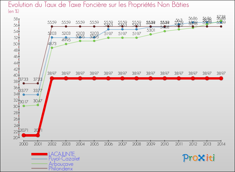 Evolution du taux de la taxe foncière sur les immeubles et terrains non batis pour LACAJUNTE et les communes proches de 2000 à 2014 Comparaison des taux de la taxe foncière sur les immeubles et terrains non batis pour LACAJUNTE et les communes voisines de 2000 à 2014